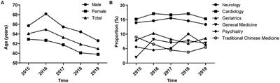 Trends in Prescriptions for Insomnia in a Province in China Between 2015 and 2019